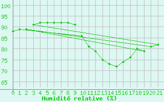 Courbe de l'humidit relative pour Mirepoix (09)