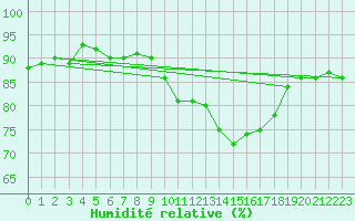 Courbe de l'humidit relative pour Boulaide (Lux)