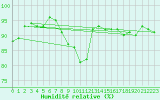 Courbe de l'humidit relative pour Hoting