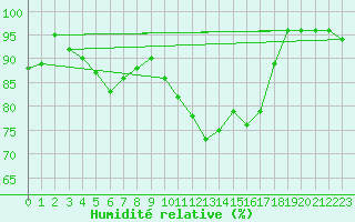 Courbe de l'humidit relative pour Svartbyn