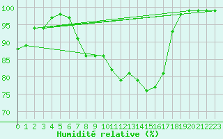Courbe de l'humidit relative pour Delemont