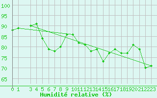 Courbe de l'humidit relative pour Florennes (Be)
