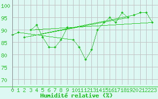 Courbe de l'humidit relative pour Berson (33)