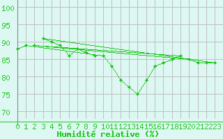 Courbe de l'humidit relative pour Baraolt