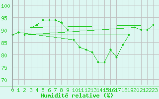 Courbe de l'humidit relative pour Vindebaek Kyst