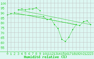 Courbe de l'humidit relative pour Lerida (Esp)