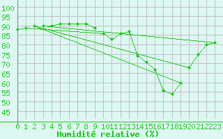 Courbe de l'humidit relative pour Alenon (61)