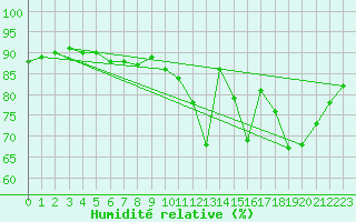 Courbe de l'humidit relative pour Ploumanac'h (22)