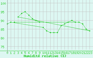 Courbe de l'humidit relative pour Manston (UK)