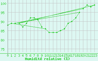 Courbe de l'humidit relative pour Kauhajoki Kuja-kokko