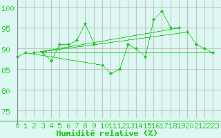 Courbe de l'humidit relative pour Bruxelles (Be)