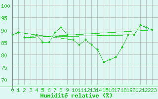 Courbe de l'humidit relative pour Trgueux (22)