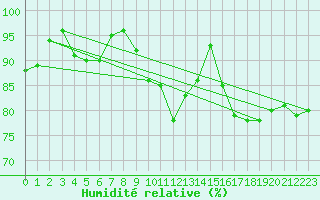 Courbe de l'humidit relative pour Nort-sur-Erdre (44)