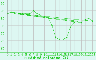 Courbe de l'humidit relative pour Bruxelles (Be)