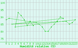 Courbe de l'humidit relative pour Charleville-Mzires (08)