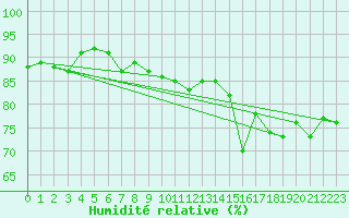 Courbe de l'humidit relative pour Saint-Brieuc (22)