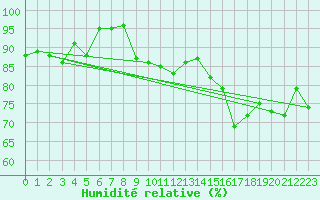 Courbe de l'humidit relative pour Biarritz (64)