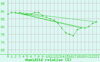 Courbe de l'humidit relative pour Corsept (44)