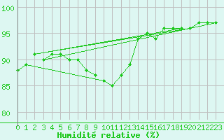 Courbe de l'humidit relative pour Ile de Groix (56)