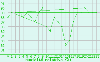 Courbe de l'humidit relative pour La Chapelle-Montreuil (86)