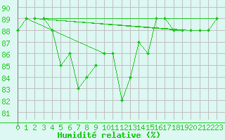 Courbe de l'humidit relative pour Loken I Volbu