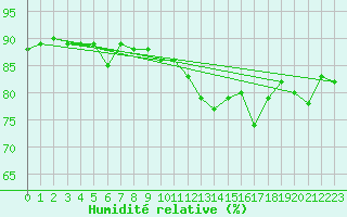 Courbe de l'humidit relative pour Saint-Dizier (52)