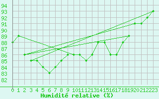 Courbe de l'humidit relative pour Lignerolles (03)