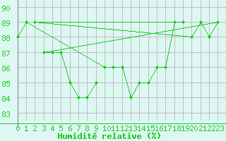 Courbe de l'humidit relative pour Anvers (Be)