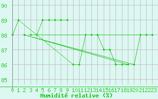 Courbe de l'humidit relative pour Boulaide (Lux)