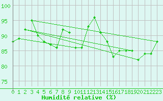 Courbe de l'humidit relative pour Charterhall