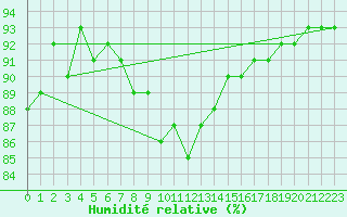 Courbe de l'humidit relative pour Kuggoren