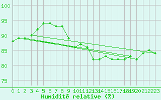 Courbe de l'humidit relative pour Drumalbin