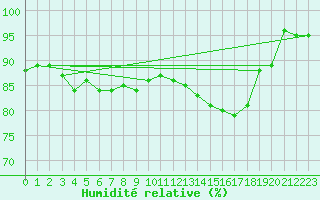 Courbe de l'humidit relative pour Beauvais (60)