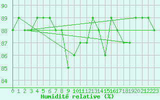 Courbe de l'humidit relative pour Kittila Matorova