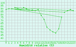 Courbe de l'humidit relative pour Saclas (91)