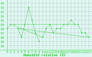Courbe de l'humidit relative pour Meppen