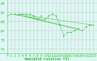 Courbe de l'humidit relative pour Bellengreville (14)
