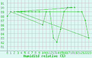 Courbe de l'humidit relative pour Cap Mele (It)