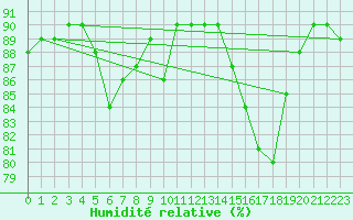 Courbe de l'humidit relative pour Kvitsoy Nordbo