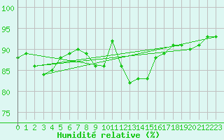 Courbe de l'humidit relative pour Dieppe (76)