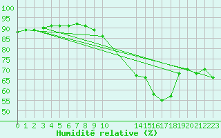 Courbe de l'humidit relative pour Montroy (17)