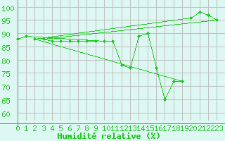 Courbe de l'humidit relative pour Brescia / Ghedi
