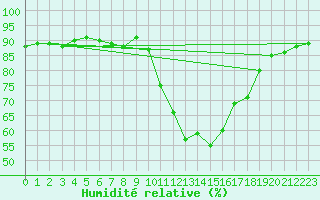 Courbe de l'humidit relative pour Lans-en-Vercors (38)