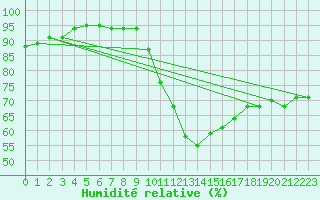 Courbe de l'humidit relative pour Avignon (84)