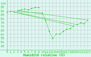 Courbe de l'humidit relative pour Dunkerque (59)