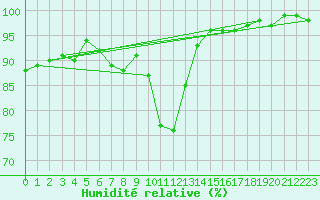 Courbe de l'humidit relative pour Tohmajarvi Kemie