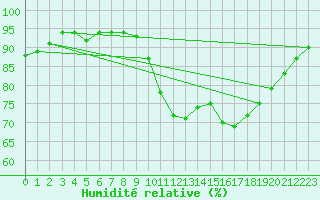 Courbe de l'humidit relative pour Pordic (22)