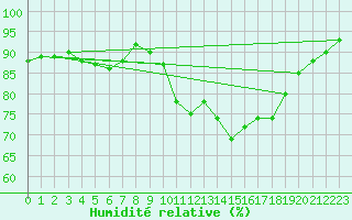 Courbe de l'humidit relative pour Le Puy - Loudes (43)