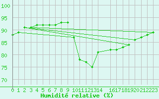 Courbe de l'humidit relative pour Laroque (34)