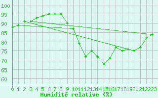 Courbe de l'humidit relative pour Saint-Brieuc (22)
